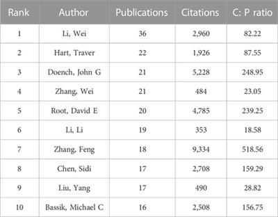 Knowledge mapping and current trends of global research on CRISPR in the field of cancer